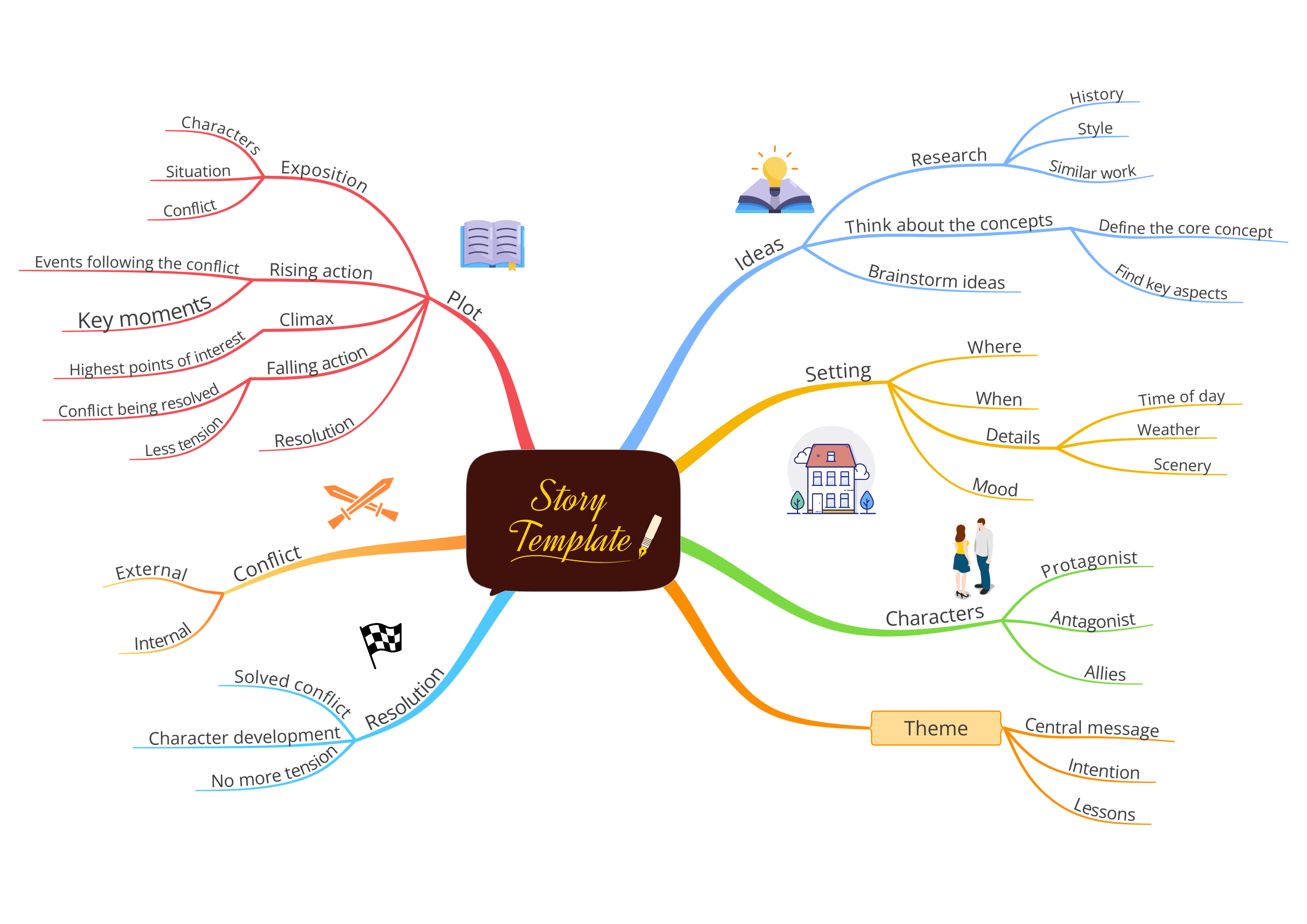 Story Template Mind Map