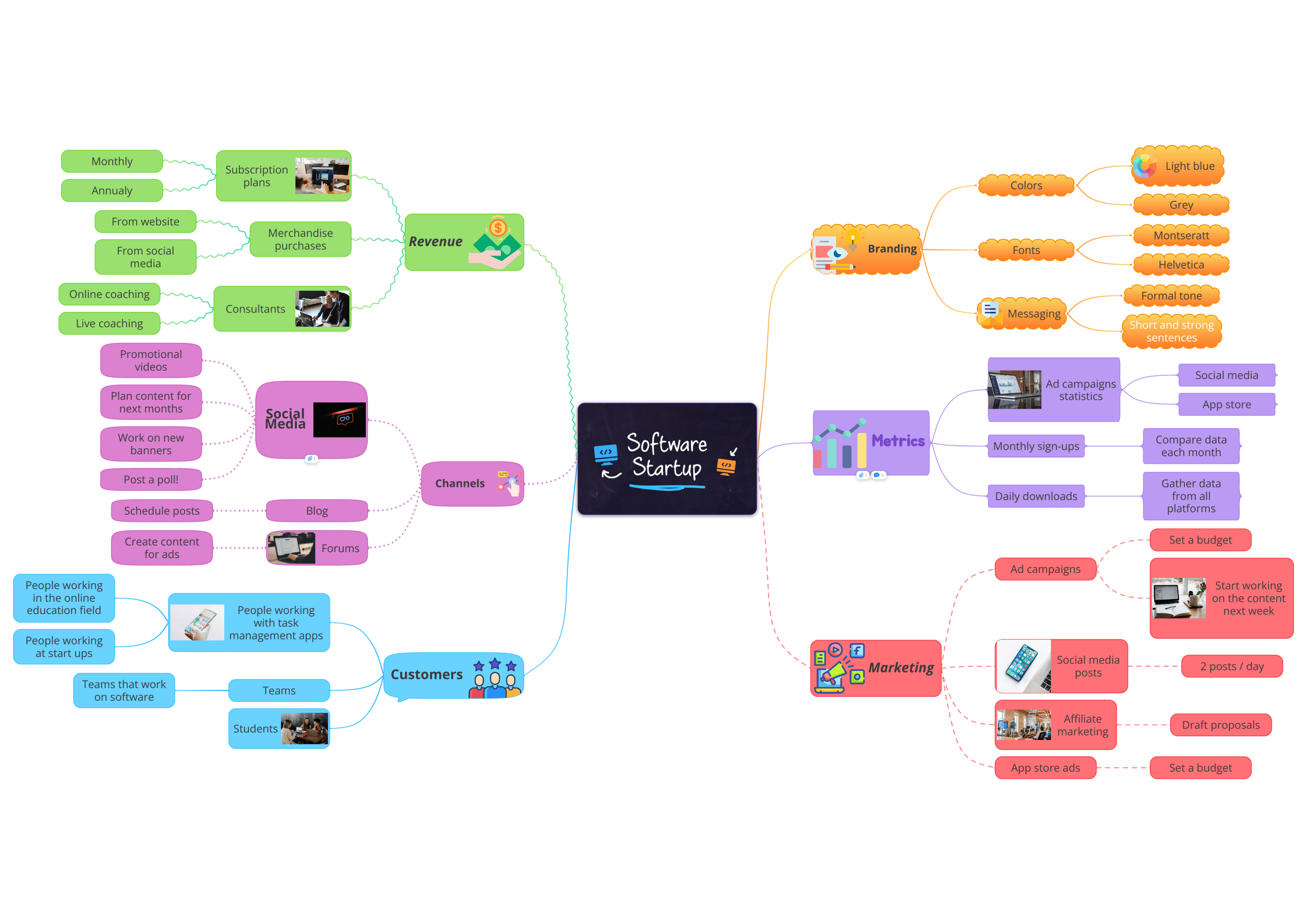 Software Startup Mind Map