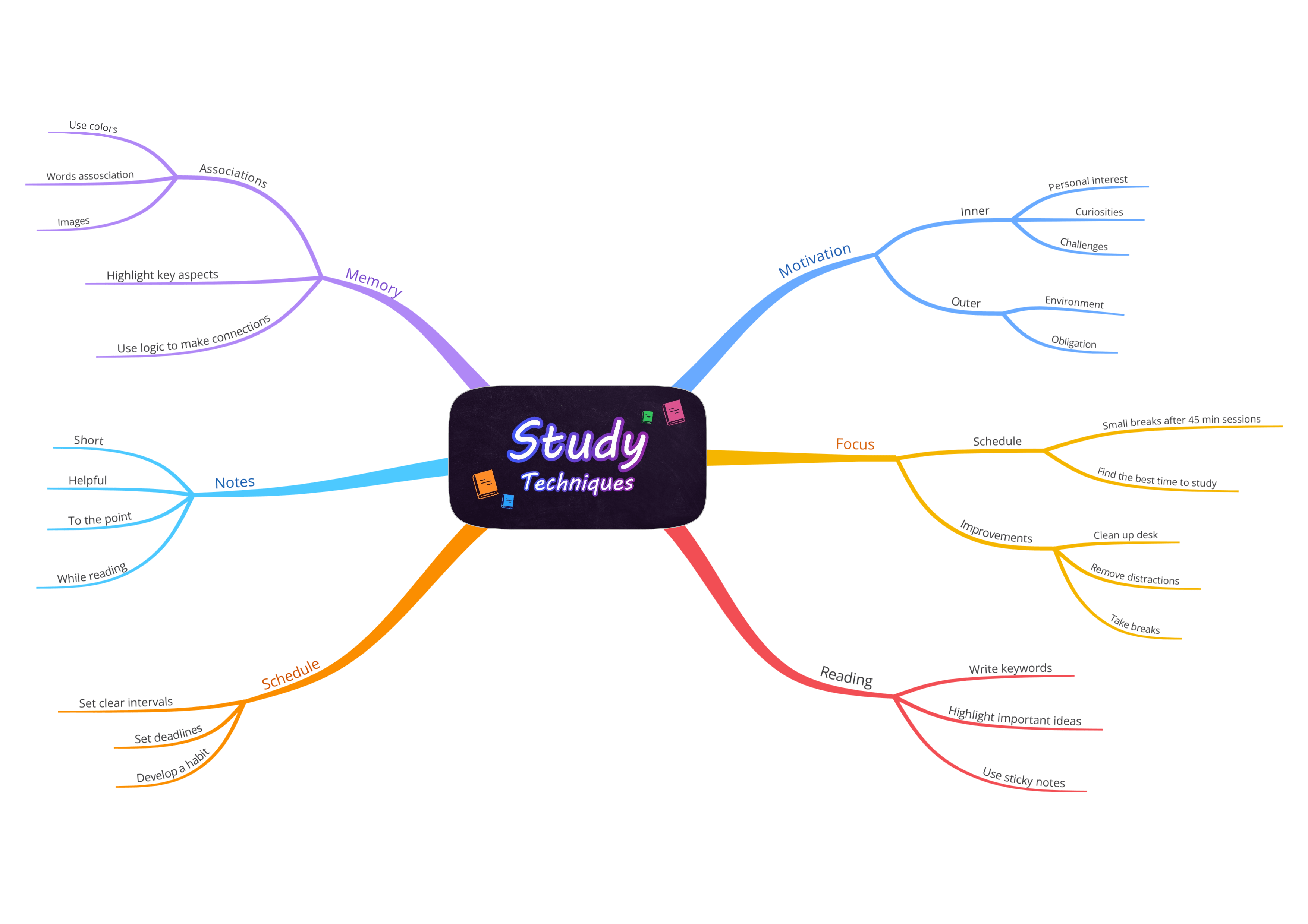 Study Techniques Mind Map