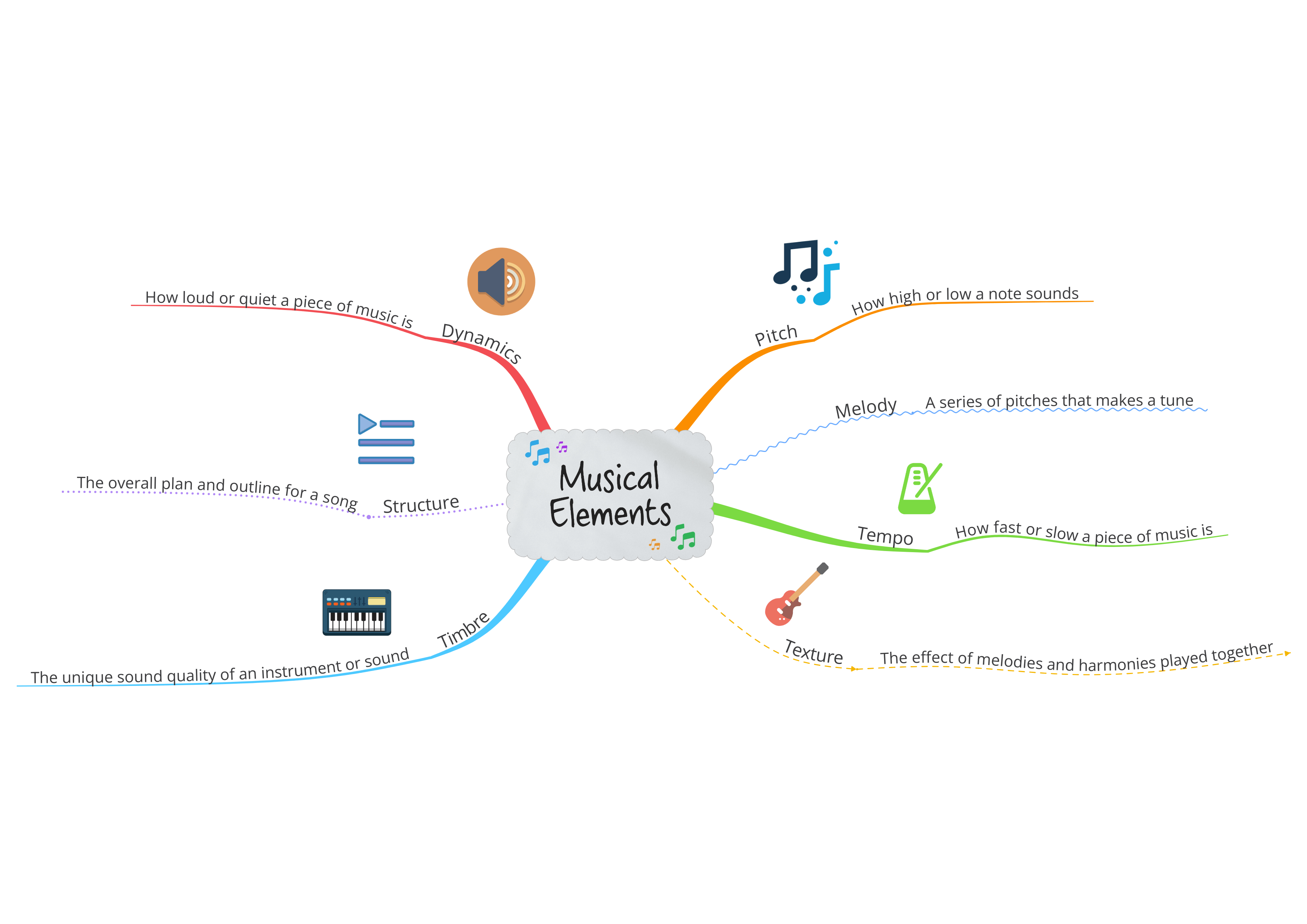 Musical Elements Mind Map