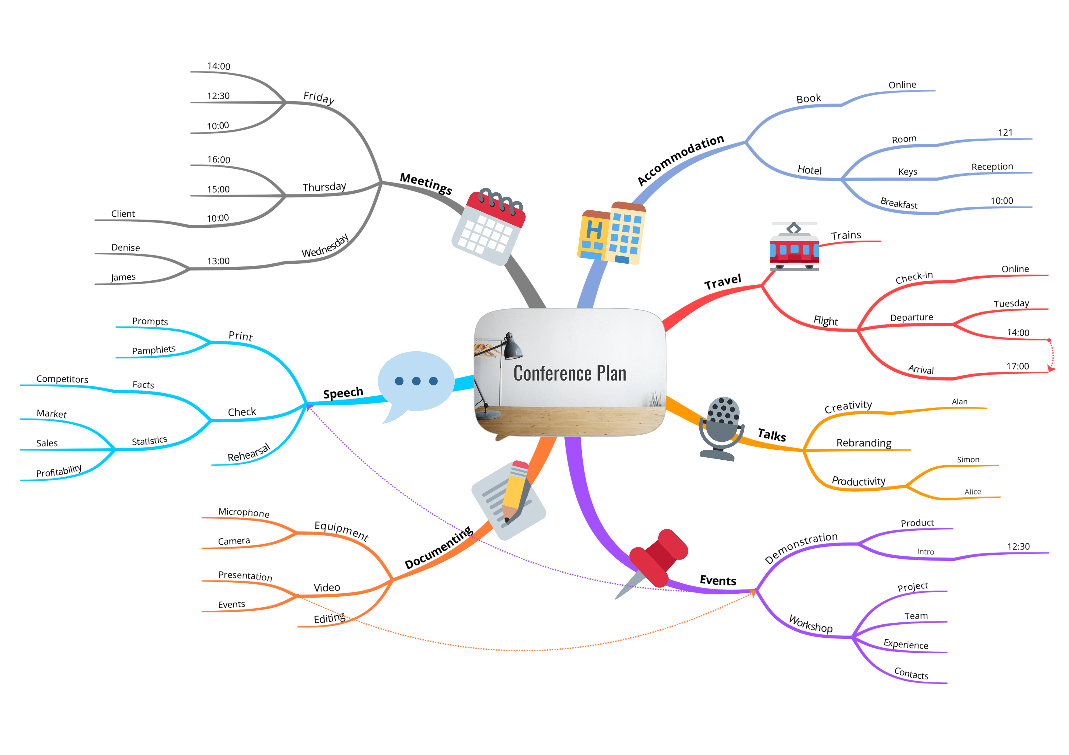 Conference Plan Mind Map