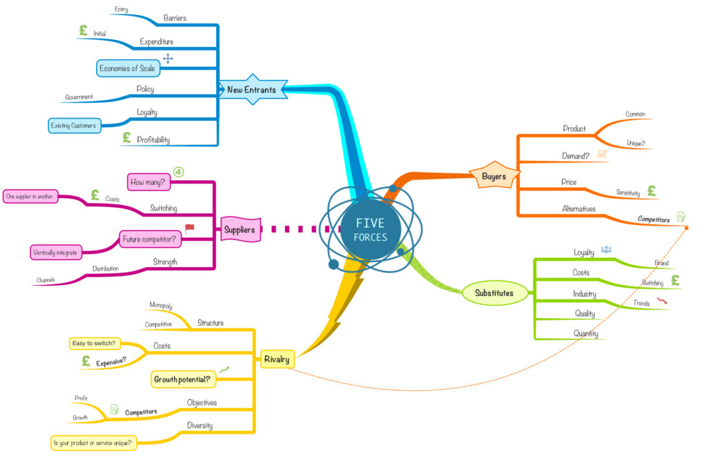 Reduce business risk by mind mapping an industry analysis - Mind-Map