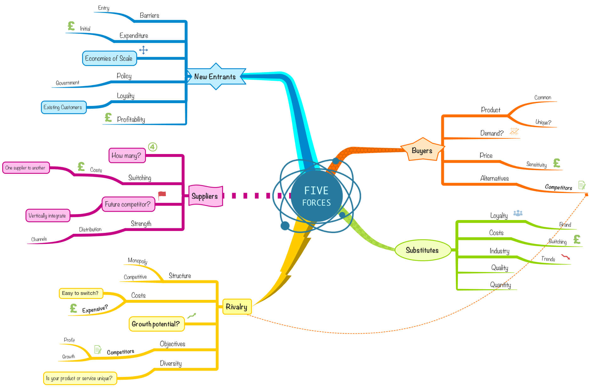 Ayoa | Reduce business risk by mind mapping an industry analysis