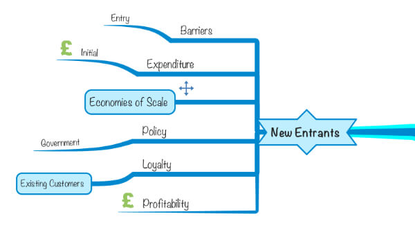 Reduce Business Risk with Mind Mapping for Industry Analysis