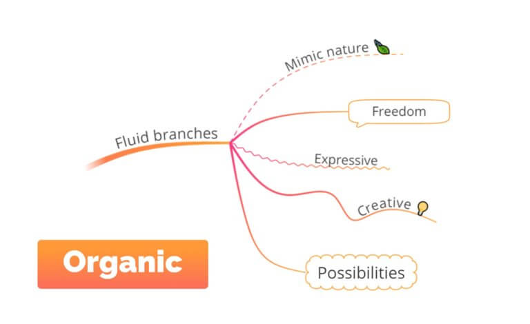 How Mind Mapping Can Help With Dyslexia Mind Map   Blog Organic 768x470 