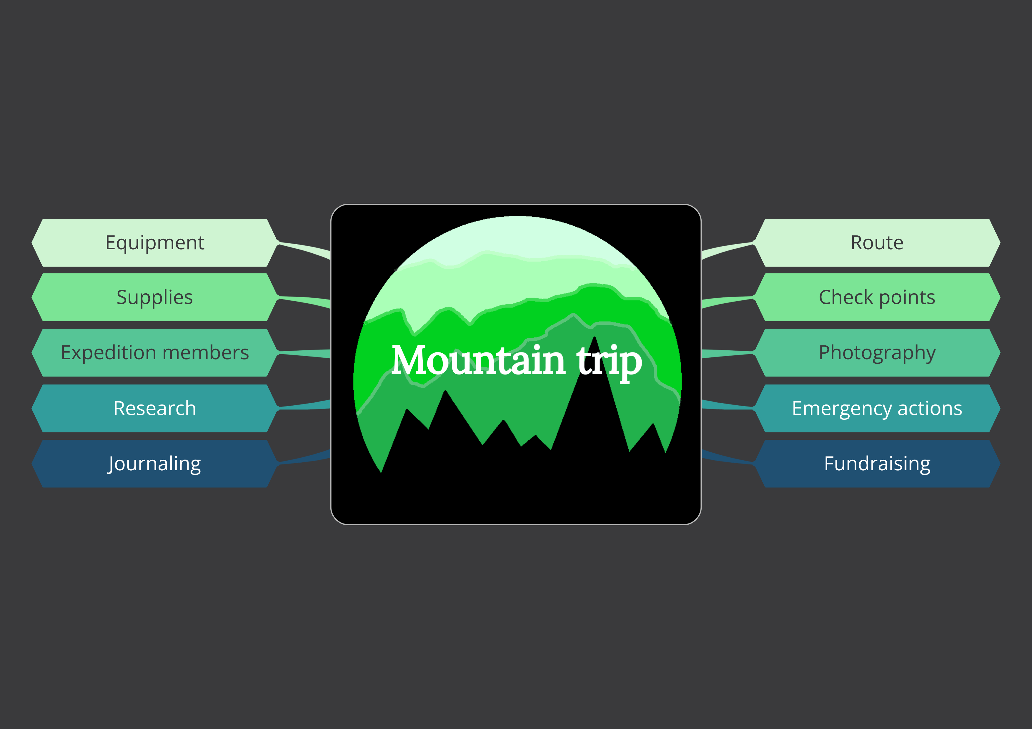 Mountain Trip Mind Map