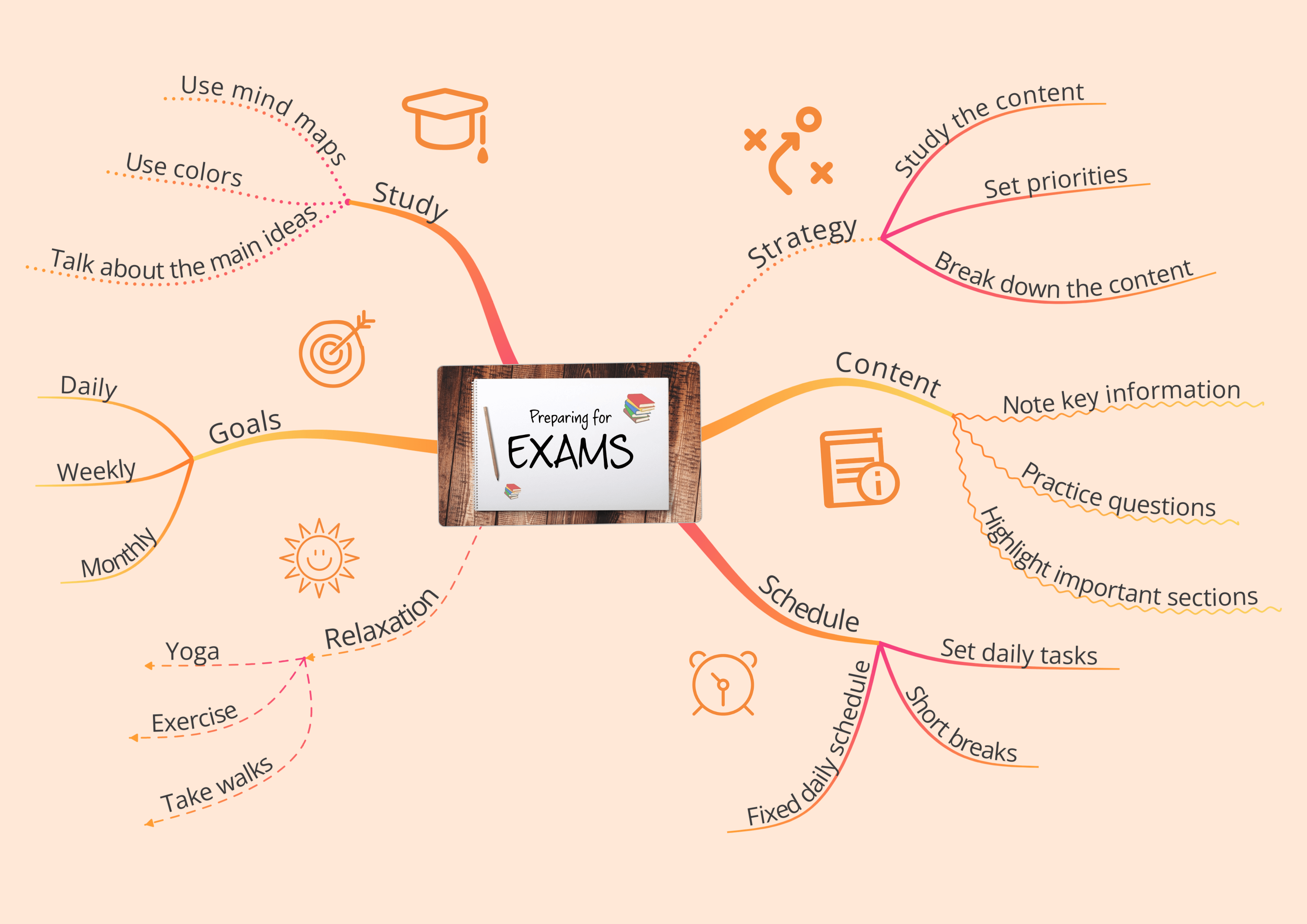 Preparing For Exams Mind Map