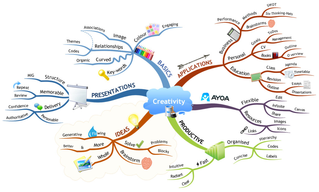 Creativity Mind Map