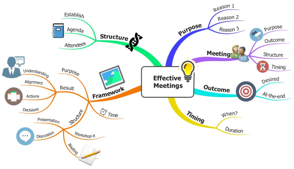 Effective meetings mind map