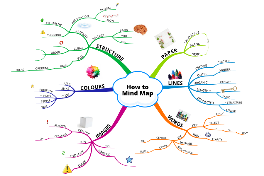 Complete mind map