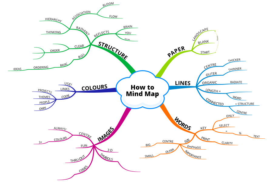 Create smaller mind map branches