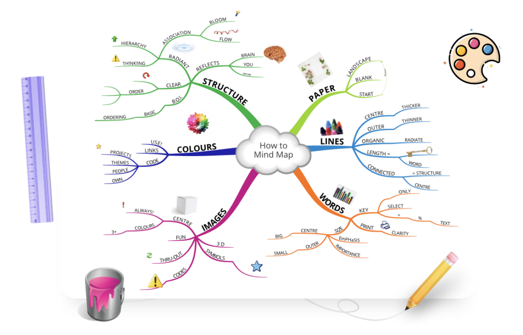 Organic mind map