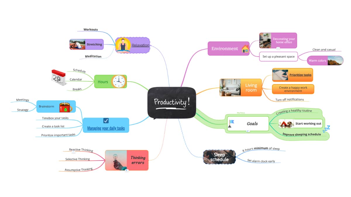 Productivity mind map