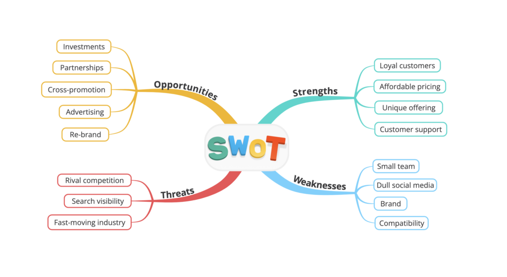 SWOT analysis mind map