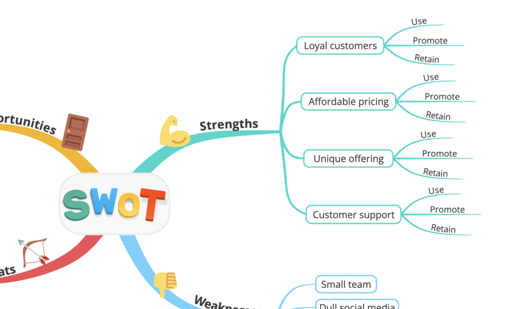 SWOT analysis strengths branch