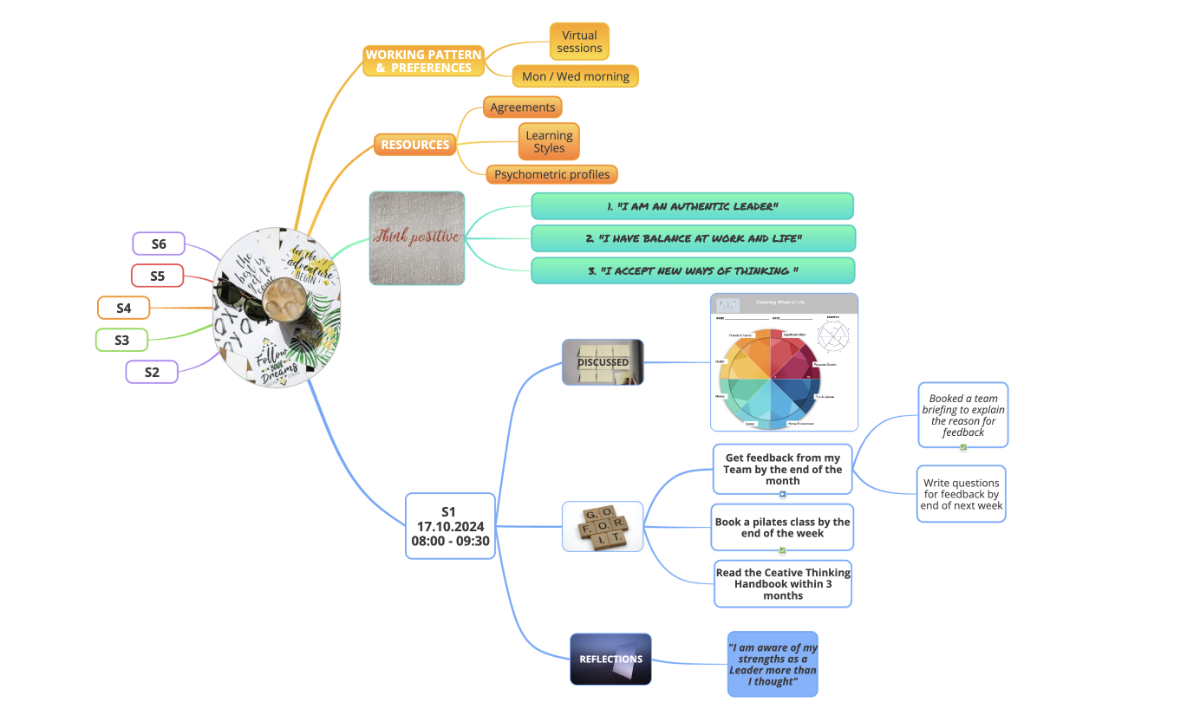 Coaching mind map template